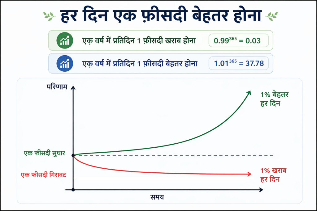 Atomic Habits book summary in Hindi – har din 1 pratishat behtar hone ka graph jo dikhata hai ki chhote sudhar kaise bade parinaam dete hain