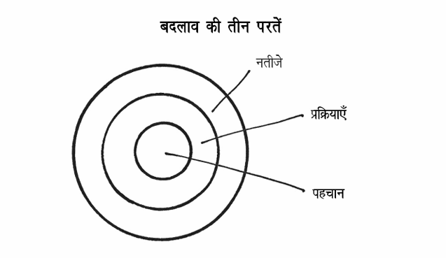 Atomic Habits Book Summary in Hindi – behavior change ki teen parat (identity, process aur results) ko dikhata hua circular diagram