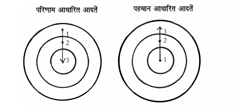 Atomic Habits Book Summary in Hindi – result based habits aur identity based habits ke beech ka difference dikhata hua circular diagram