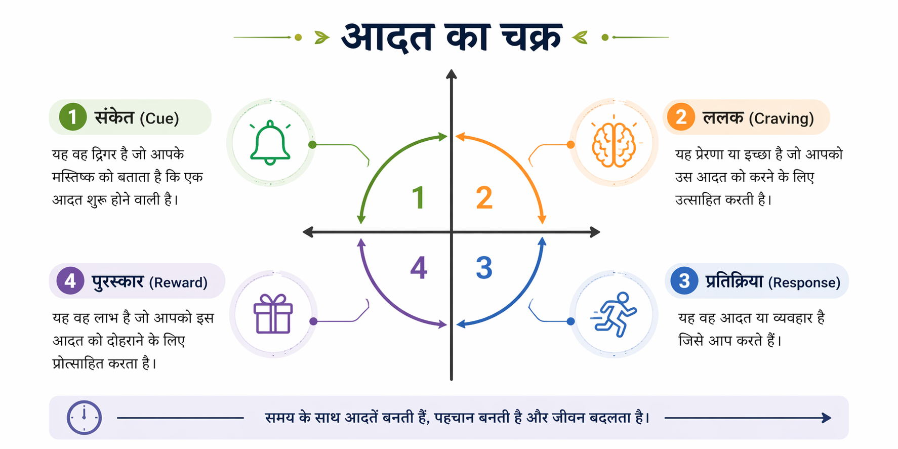 Atomic Habits Book Summary in Hindi – habit loop cycle ka graphical diagram jisme cue, craving, response aur reward ko circular flow me dikhaya gaya hai