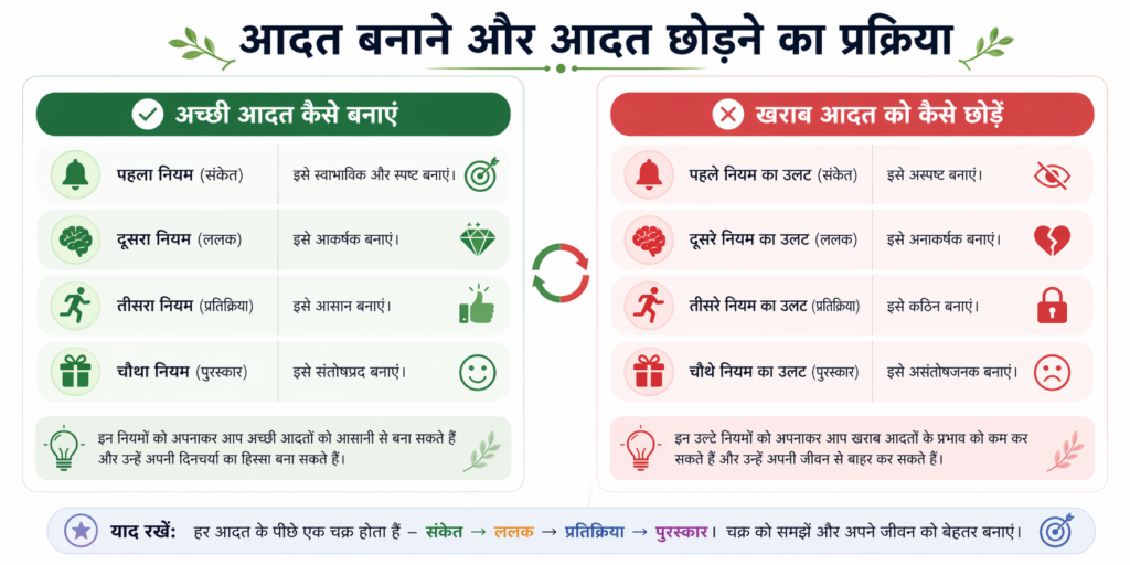 Atomic Habits Book Summary in Hindi – achhi aadatein banane aur buri aadatein chodne ke 4 rules ka infographic chart