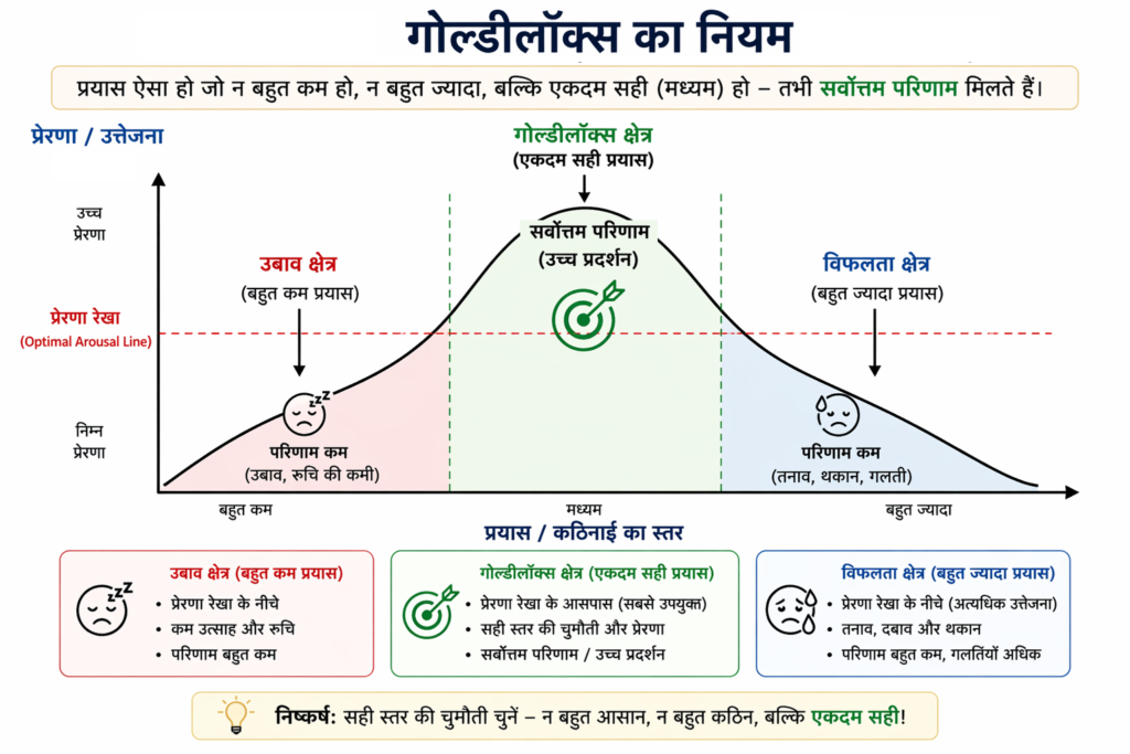 Atomic Habits book summary in Hindi – Goldilocks rule ka graph jisme prerna rekha, ubaav aur vifalta ke beech sahi madhyam prayas dikhaya gaya hai