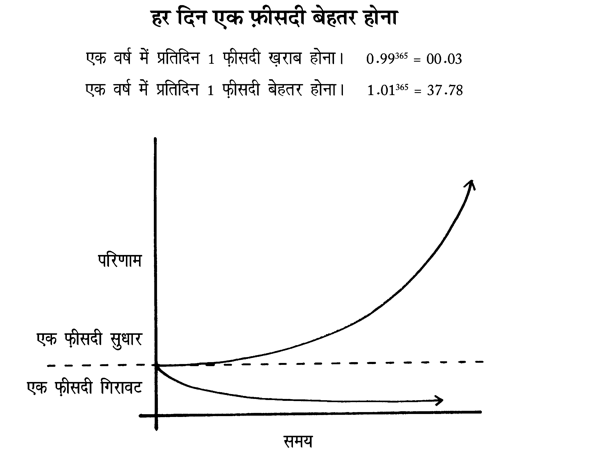 Atomic Habits Book Summary in Hindi