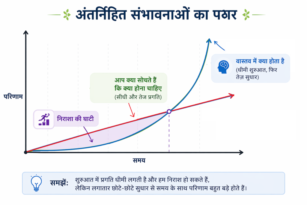 Atomic Habits book summary in Hindi – disappointment ka pathar ya plateau of latent potential jahan mehnat ke bawajood turant result nahi milta