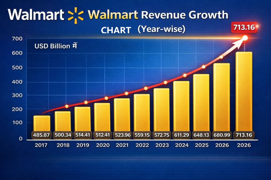 Walmart Revenue Growth Chart (Year-wise) | Walmart Business Case Study in Hindi