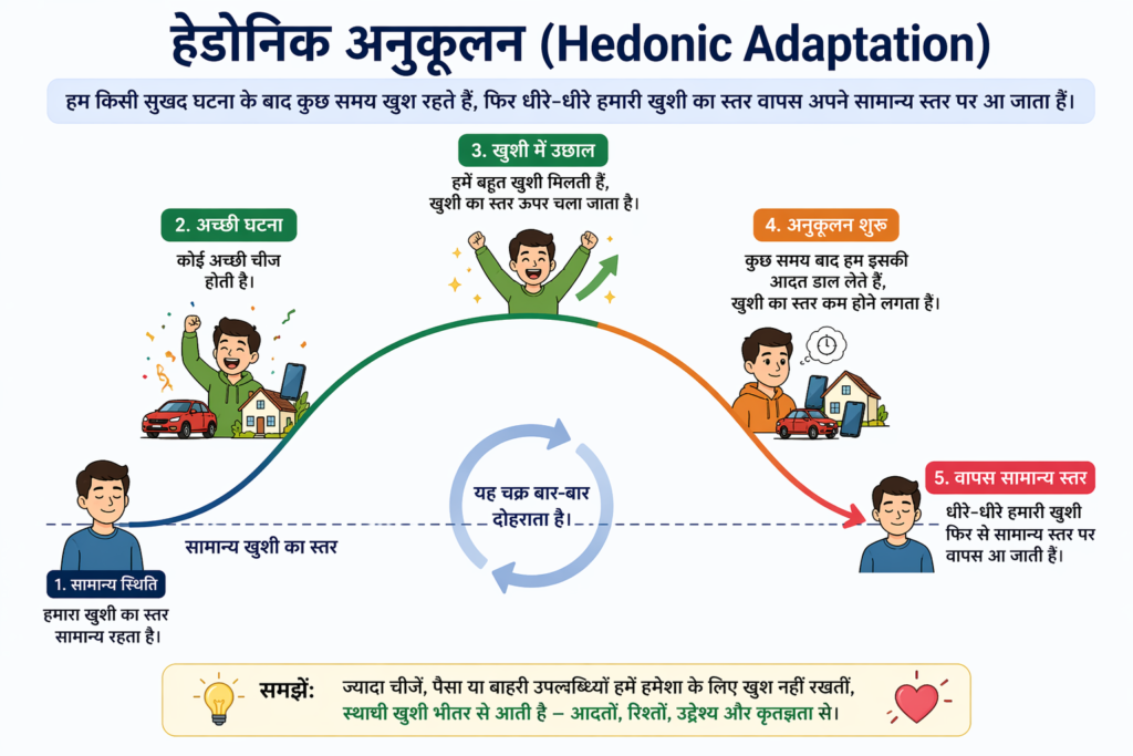 hedonic adaptation kya hai – khushi ka graph jisme achhi ghatna ke baad happiness badhti hai aur fir dheere dheere normal level par aa jati hai
